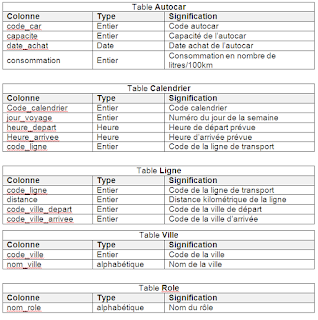 EFF - Examens de Fin de Formation Pratique 2011 - TDI - V1-V2-V3