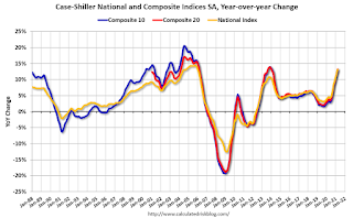 Case-Shiller House Prices Indices