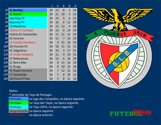 i divisão 1994 benfica