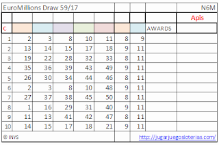 odds euromilliones from spain