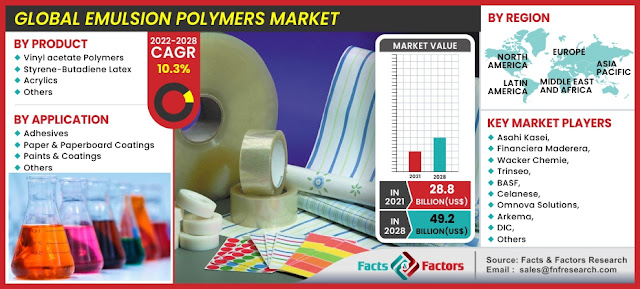 Global Emulsion Polymers Market