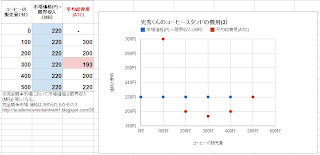 光秀くん・コーヒースタンドの費用(3)