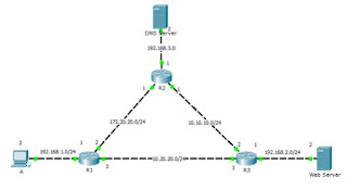 https://imronkom.blogspot.com/2020/04/praktikum-web-server.html