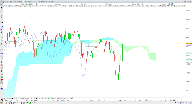 Analyse Ichimoku du CAC40 05/11/20