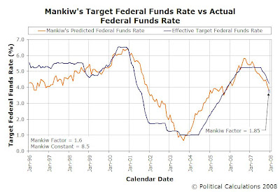 Mankiw's Target FFR vs Actual Target FFR, January 1996 through December 2007, MF = 1.85 for December 2007