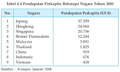 Tingkat Kemakmuran yang Rendah