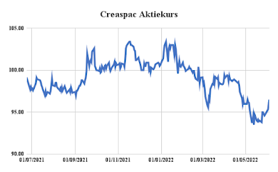 Creaspac aktiekurs sedan noteringen på Stockholmsbörsen