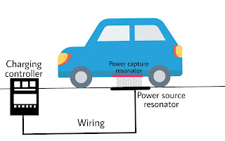 car charging through witricity