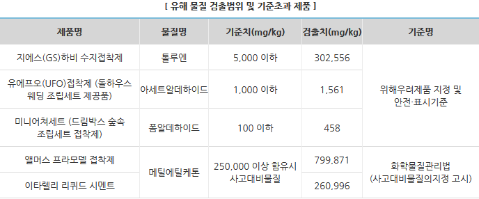 프라모델용 접착제 20개 제품 대상, 유해물질 안전성 및 표시실태 조사 결과