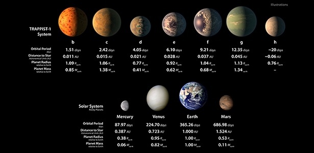 Sete exoplanetas foram descobertos orbitando uma estrela próxima, a cerca de 39 anos-luz de distância, de acordo com comunicado feito pela Nasa (Agência Espacial Norte-Americana) nesta quarta-feira (22). E as condições de alguns deles podem ser favoráveis para água em estado líquido.

A estrela anã que fica no centro desse sistema estelar, como se fosse o nosso Sol, é chamada de TRAPPIST-1, e é um pouco maior que Júpiter (o planeta é cerca de 12 vezes maior que a Terra).