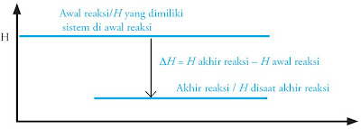  Berdasarkan arah berpindahnya kalor dalam sistem dan lingkungan Pintar Pelajaran Contoh Reaksi Eksotermik dan Reaksi Endotermik, Perbedaan, Percobaan, Kimia