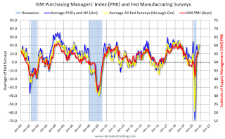 Fed Manufacturing Surveys and ISM PMI