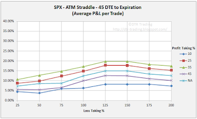 45 DTE SPX Short Straddle Summary Normalized Percent P&L Per Trade Graph