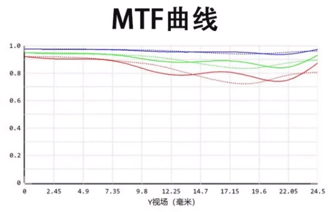MTF-график объектива Cheecar 14mm f/2.8 II при f/2.8