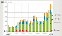 This graph shows the rise in climate-related catastrophes over the last few decades.  (Graph Credit: Munich Re and the National Center for Atmospheric Research) Click to Enlarge.