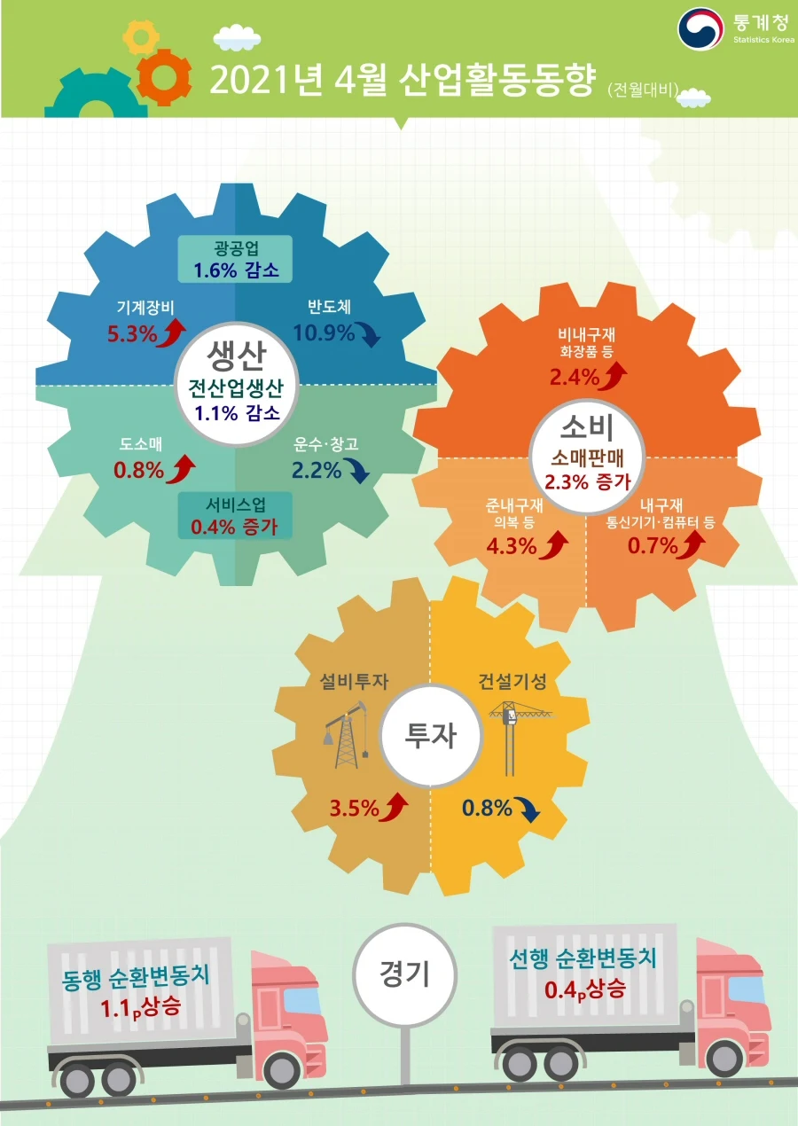 ▲ 2021년 4월 산업활동동향(전월대비)