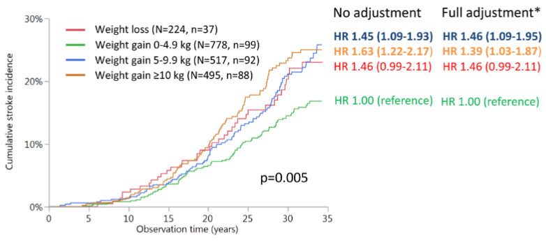 図：体重増減と脳卒中リスク
