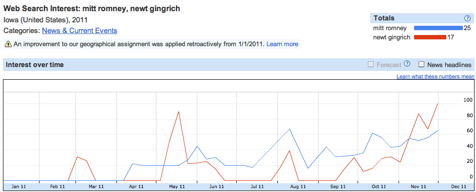  ... data, Gingrich has big lead in terms of recent searches in Florida