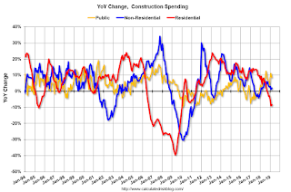 Year-over-year Construction Spending