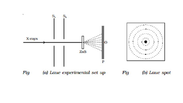 Diffraction of X-rays (lava's Experiment)