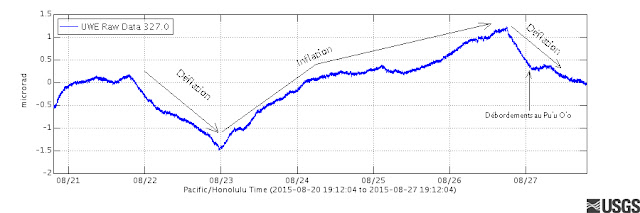 cyclces d'inflation déflation du volcan Kilauea pendant la troisième semaine d'août 2015