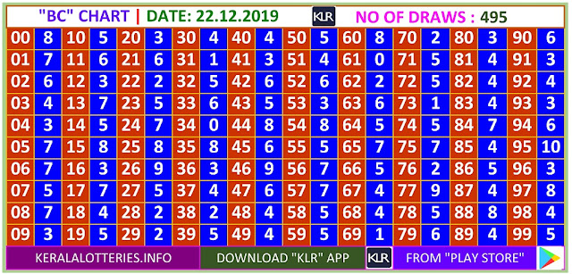 Kerala Lottery Winning Number Daily Trending Ans Pending  BC  chart  on 22.12.2019