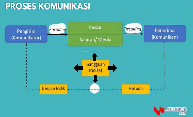 Diagram sederhana dari proses komunikasi