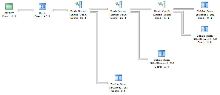 Estimated Plan on Heap Query with HASH JOIN Hints