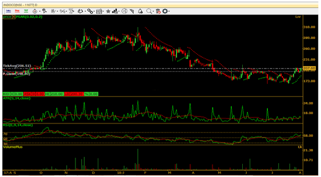 INDOCOREMEDIES LTD CHART by CapitalHeight