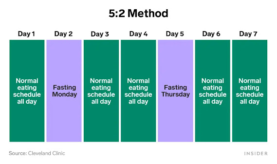 5:2 intermittent fasting