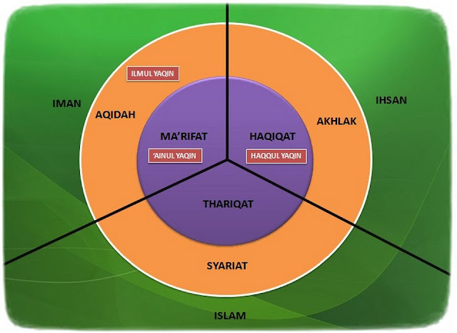Skema Ajaran Agama Islam