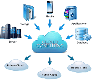 Hybrid Cloud the Future of Computing
