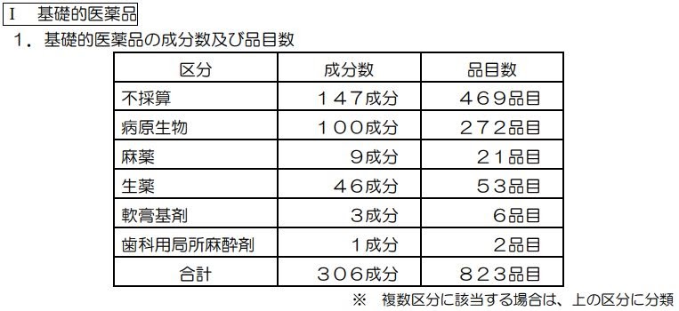 21年4月から新たに基礎的医薬品の対象となる品目 Yg研究会 賢く生きる