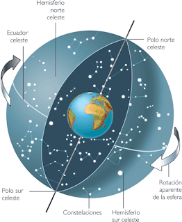 Representación de la esfera celeste, los polos y el ecuador celestes