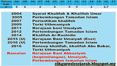 Soalan Objektif Sejarah Spm 2019 - Kecemasan k