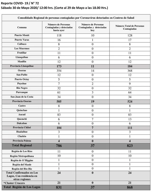 😷🇨🇱 Coronavirus: Reporte Regional 30 de Mayo → 37 nuevos casos