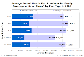 Average Annual Health Insurance Premiums for Family Coverage at Small Firms in 2009