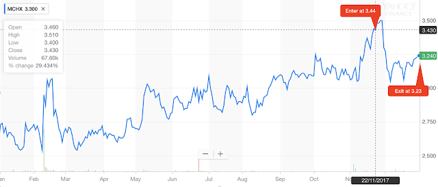 [SELL] NASDAQ:MCHX (Marchex, Inc) 2nd Jan 2018 exited at 3.23