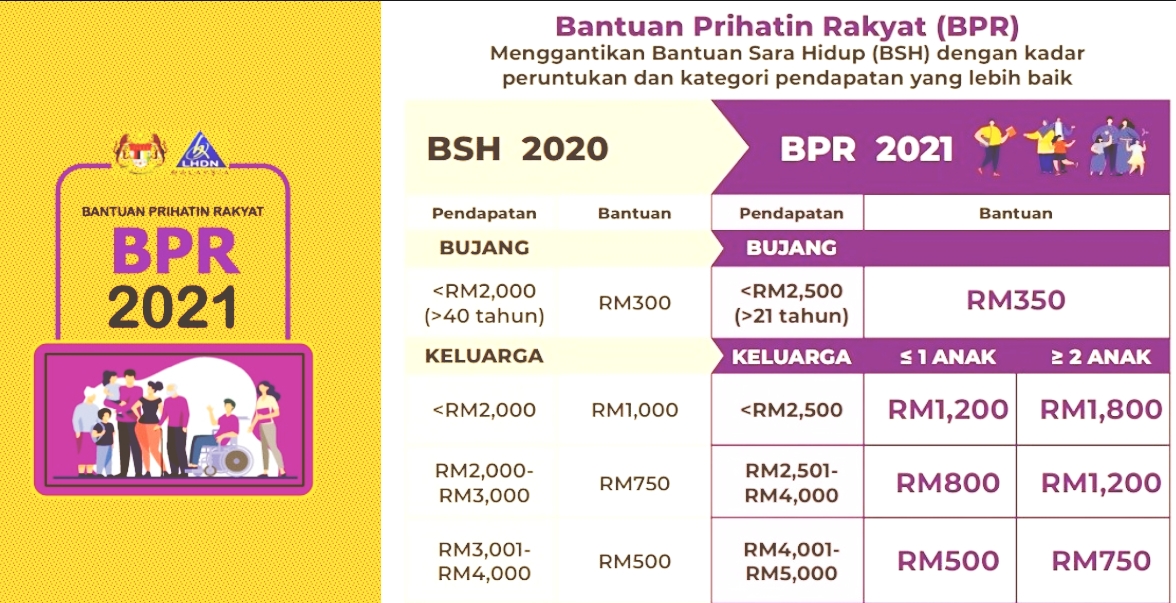 Bantuan Prihatin Rakyat Bpr Permohonan Dan Kemaskini Dibuka 15 Januari 15 Februari 2021 Ohmypress