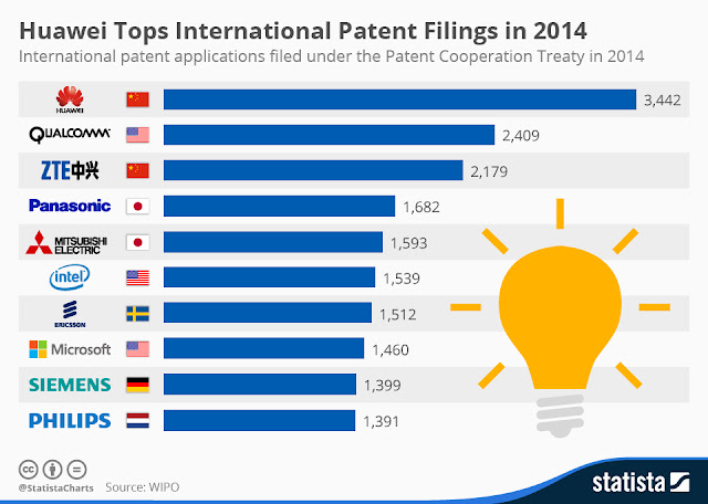 Chinese giants  Huawei, Qualcomm and ZTE claims the top 3 spot in international Patent Filings"