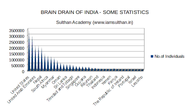 Brain Drain of India - Some Statistics |Sulthan Academy