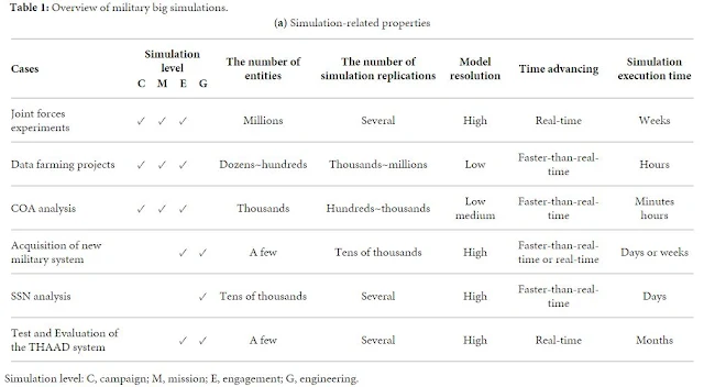 Table 1: Overview of military big simulations.