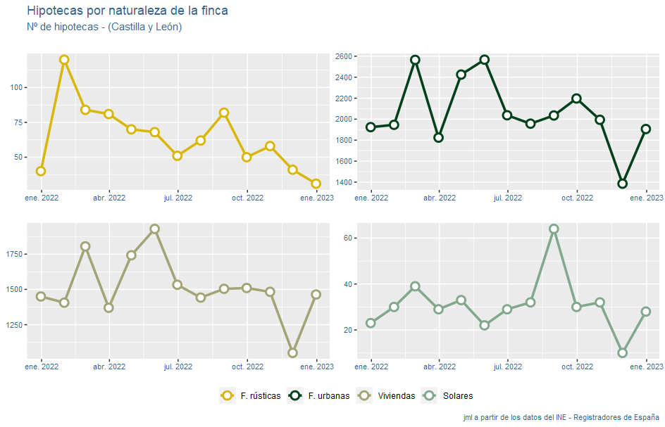 hipotecas_CastillayLeón_ene_2023_1 Francisco Javier Méndez Lirón