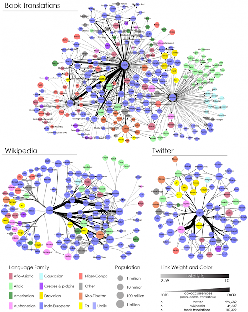 Book, translations, French, Spanish, German, Russian, Portuguese and Chinese, English, Twitter, Wikipedia, influential languages