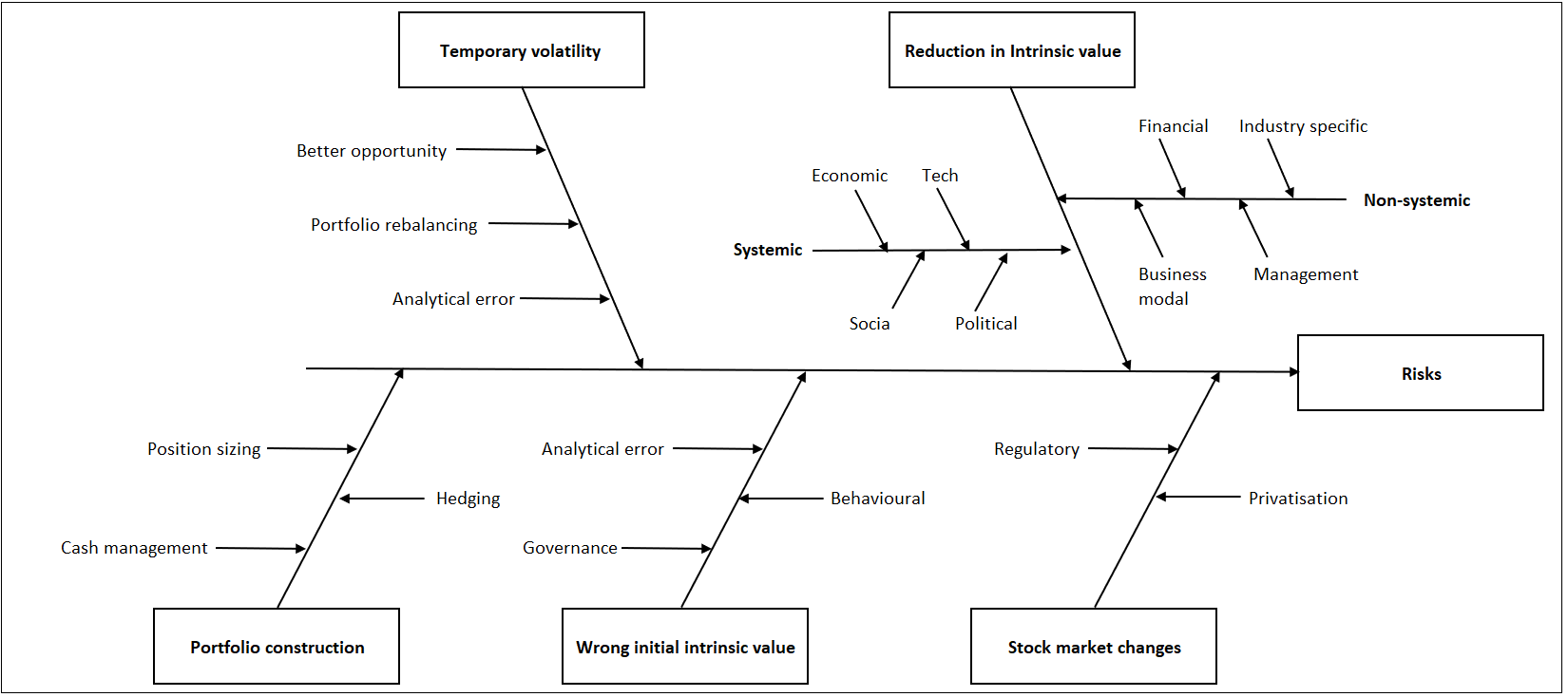 Chart 8: Update Fishbone Diagram incorporating Volatility