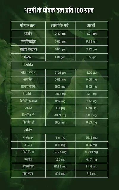 Nutritional value of Arbi Vegetable in Hindi