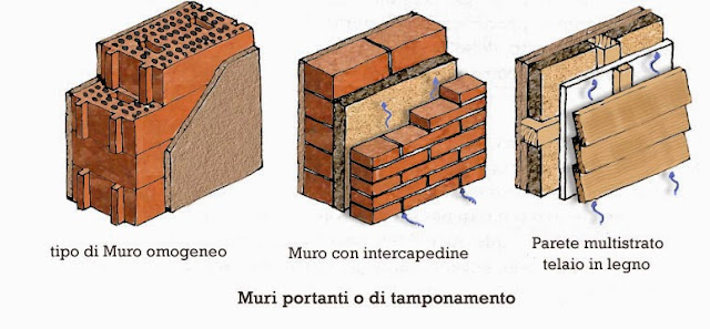 I sostegni verticali | Continui (pareti murarie) + Isolati (colonna e pilastro) | Elementi di costruzione