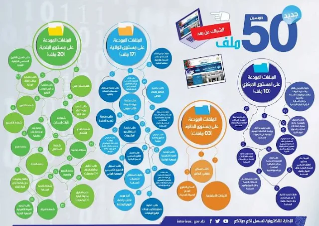 هذه هي الملفات الإدارية الـ50 التي يمكن طلبها من البيت !