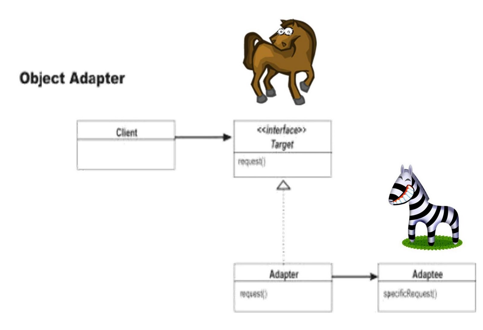 Adapter Pattern Java Example