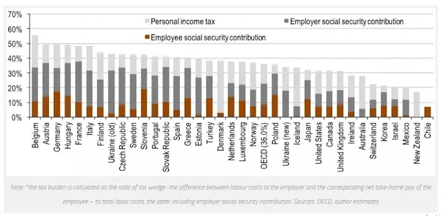 Figure 1:  Tax Burden on Salaries* in OECD Countries and Ukraine (2014)